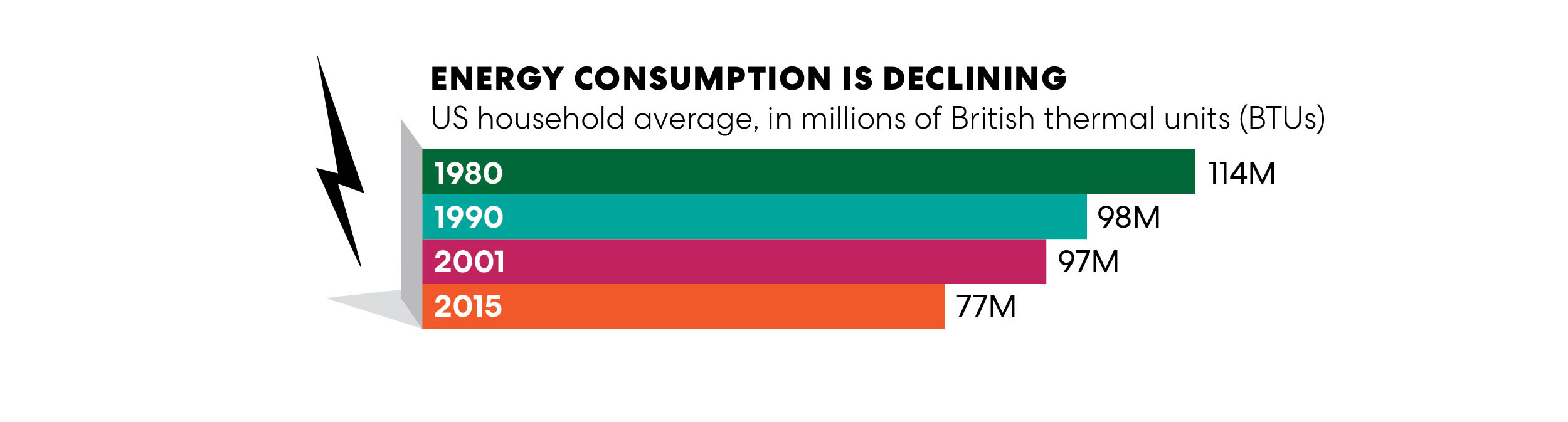 Graphique de la consommation énergétique domestique