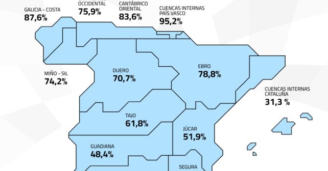 La reserva hídrica es de 32.510 hectómetros cúbicos